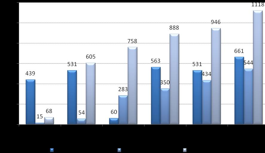 Udział pozyskiwanej energii z wykorzystaniem technologii pomp ciepła w 2012 roku stanowiła prawie 93% ilości energii uzyskanej z łącznie z kolektorów