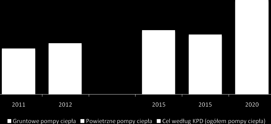 Wykres 8 Struktura rynku pomp ciepła w 2012 roku w [%] Źródło: EurObserv ER 2013 Szacunkowa wielkość wytworzonej przez pompy ciepła energii odnawialnej w UE w 2012 roku wynosi 6,2 Mtoe (mega ton