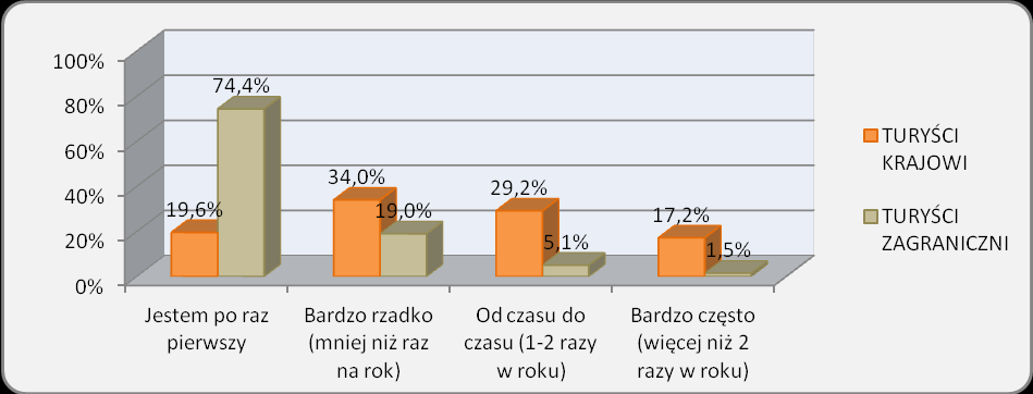 Niemal ¾ gości zagranicznych przybyło w roku 2013 do Małopolski po raz pierwszy. Wśród gości krajowych kategoria ta liczy niespełna 13%, a 33% odwiedza region częściej niż 2 razy w roku. Rysunek 11.