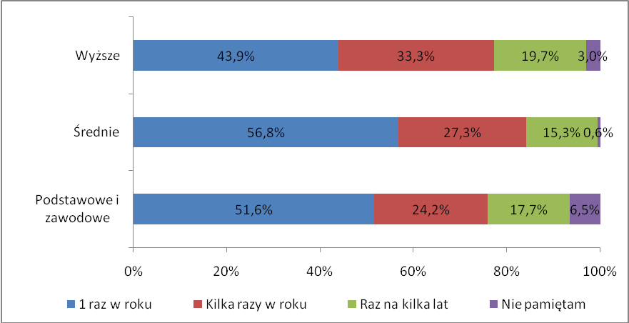 Rysunek 119: Częstotliwośd odwiedzin Województwa Zachodniopomorskiego n=367 (dekompozycja na wykształcenie) Źródło: Opracowanie własne 2ba szkolenia i doradztwo strategiczne na podstawie badao CATI