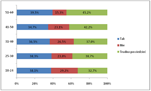 Atrakcyjnośd Województwa Zachodniopomorskiego wysoko pod względem turystycznym oceniło 39,1% kobiet i 35,3% mężczyzn.