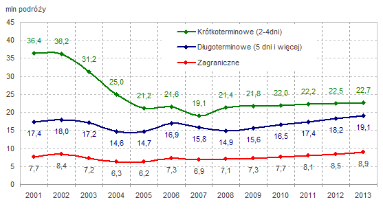 Rys. 27. Liczba przyjazdów turystów zagranicznych do regionu Polski Wschodniej oraz globalna liczba przyjazdów turystów zagranicznych do Polski w latach 2002-2007 (oszacowanie w mln).