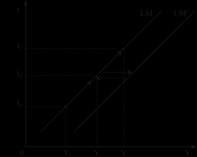 Rysunek 47. Krzywa LM. Zmiana poziomu dochodu powoduje z kolei, że mimo niezmienionej stopy procentowej, wzrasta lub maleje popyt na pieniądz. Opisujemy to przesunięciem krzywej LM w prawo lub w lewo.