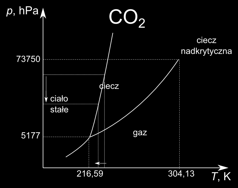 Wykresy fazowe Pola: 1 faza s = 2 (p, T) Linie: 2 fazy s = 1 (p / T) p = f(t) / T=f (p) Punkt potrójny: