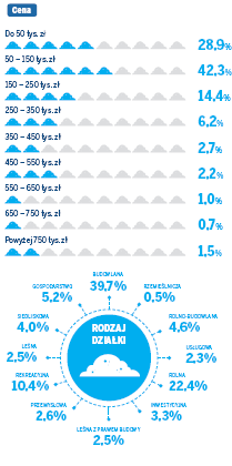 Preferencje potencjalnych nabywców (moda i trendy na rynku) Operat szacunkowy nieruchomości gruntowej zabudowanej Ksawerów, Mały Skręt 72 Eksperci stale potwierdzają, że rynkiem nieruchomości, na