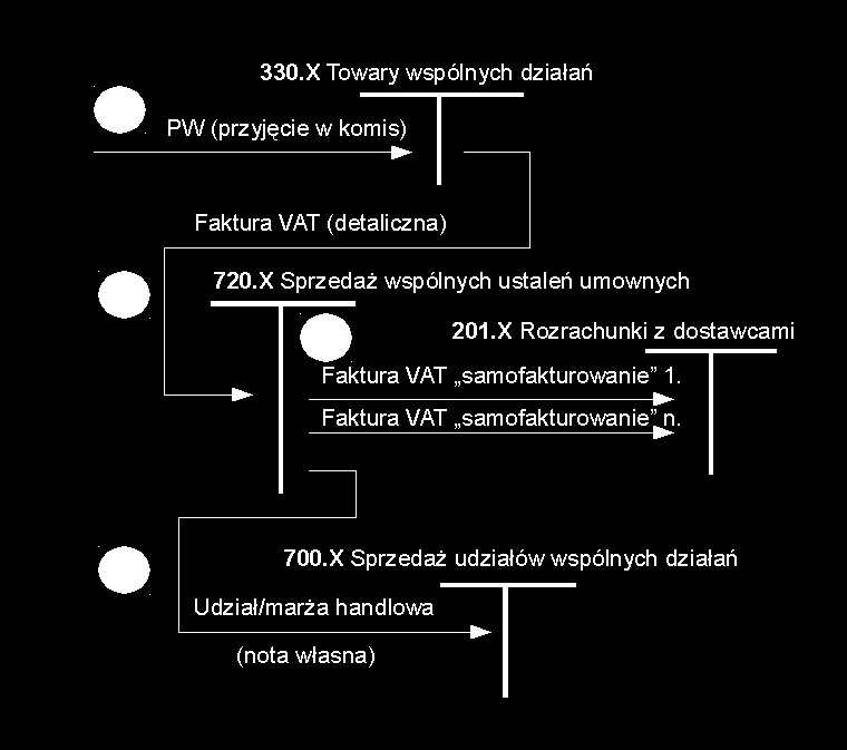 Rysunek 5 Źródło własne 1. Wytwórca końcowy przekazuje do sprzedawcy wyroby dokumentując tę transakcję na prawach dokumentu wewnętrznego PW (przychód wewnętrzny).