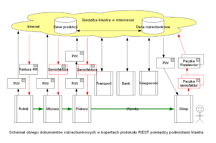 4. Sklep zarachowuje swój udział (marzę handlowa) na koncie, przewidzianym przez MSSF 11 wspólne ustalenia umowne, Sprzedaż udziałów wspólnych działań.