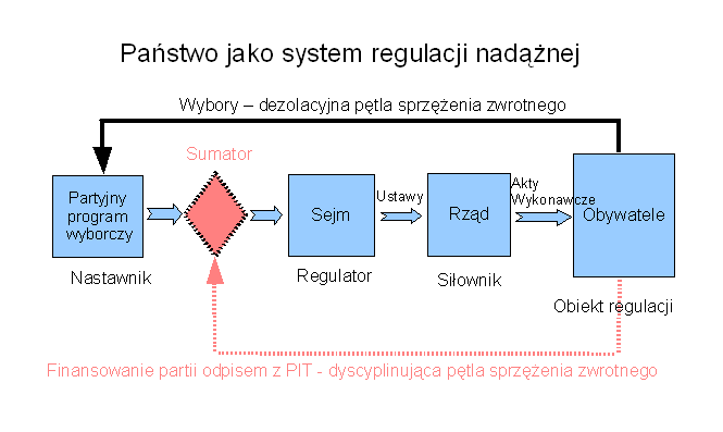 Popatrzmy na ten system tak, jak widzi go student na pierwszym wykładzie z teorii regulacji. Schemat przedstawia go Rysunek1. Rysunek 1 Źródło własne.