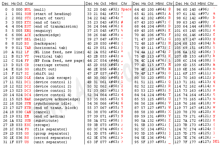 Wielokrotności bajtów Nazwa Symbol Mnożnik kilobajt KB 2 10 =1024 1 megabajt MB 2 20 =1024 2 gigabajt GB 2 30 =1024 3 terabajt TB 2 40 =1024 4 petabajt PB 2 50 =1024 5 Tabela 2 Bajty w grupach Wiemy