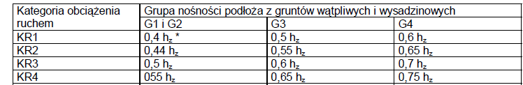 Wymagana grubość konstrukcji nawierzchni i