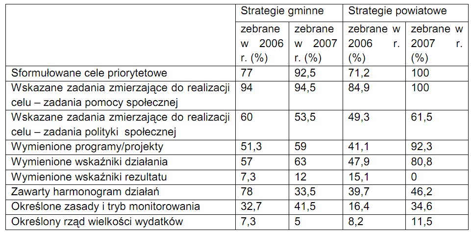 Powiatowe SRPS - zawartośd Źródło: H. Lipke, A.