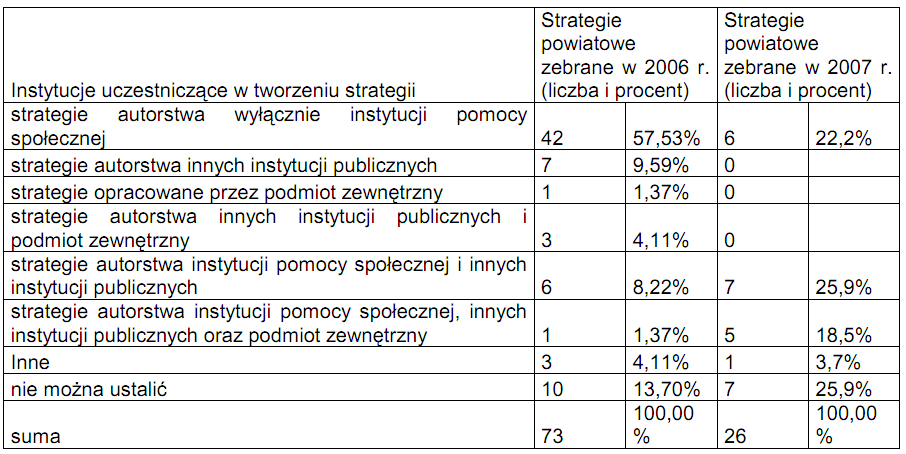 Powiatowe SRPS - instytucje tworzące Źródło: H. Lipke, A.