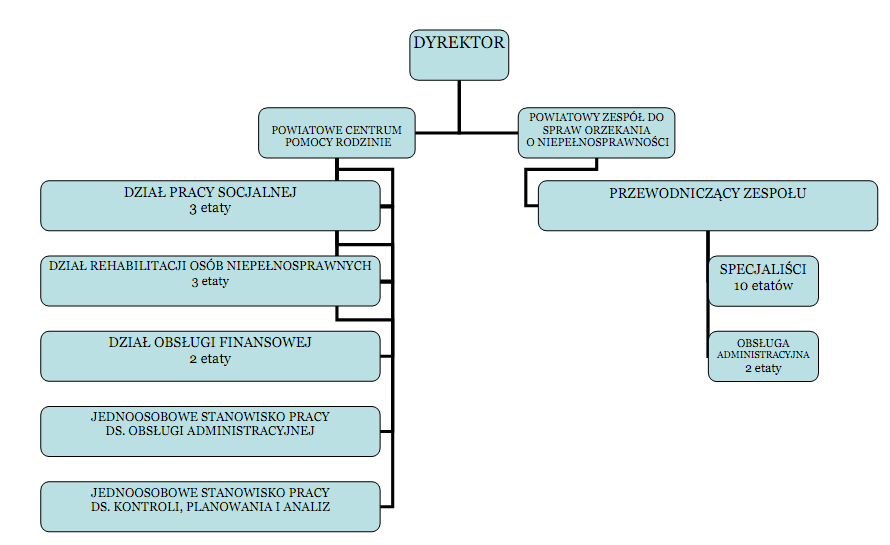 Struktura organizacyjna PCPR - przykłady Źródło: