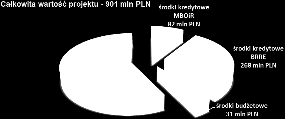 Wrocławskiego Węzła sięga sumy 901 088 291,53 zł. Ta potężna inwestycja wsparta jest pokaźną dotacją ze środków Unii Europejskiej - wartość tego dofinansowania wynosi 518 172 121,73 zł.