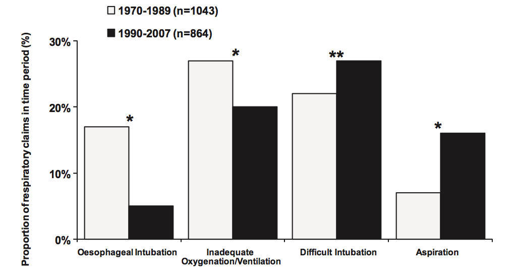 The risk and safety of anesthesia at remote locations. The closed claims analysis.