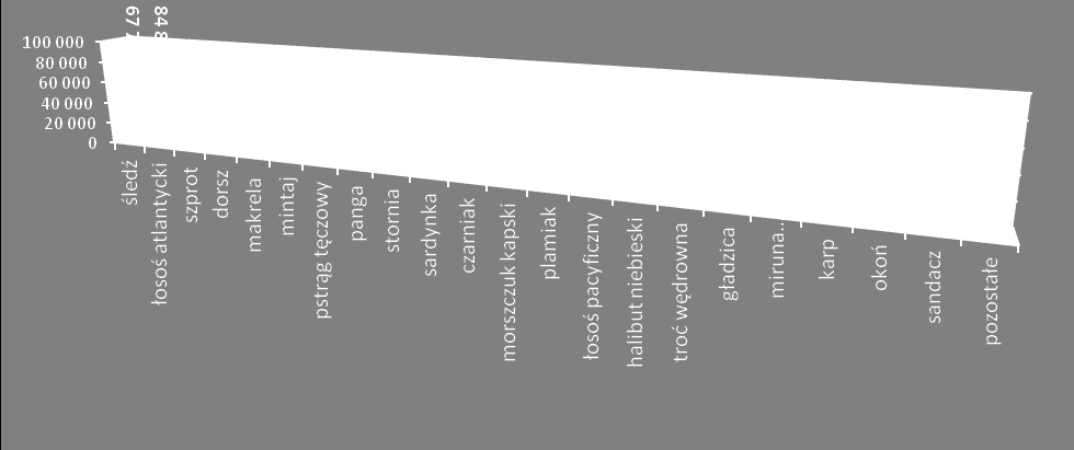 w większości importowane bezpośrednio (ponad 65%). Zakłady zaopatrywały się również w surowiec importowany przez pośredników.