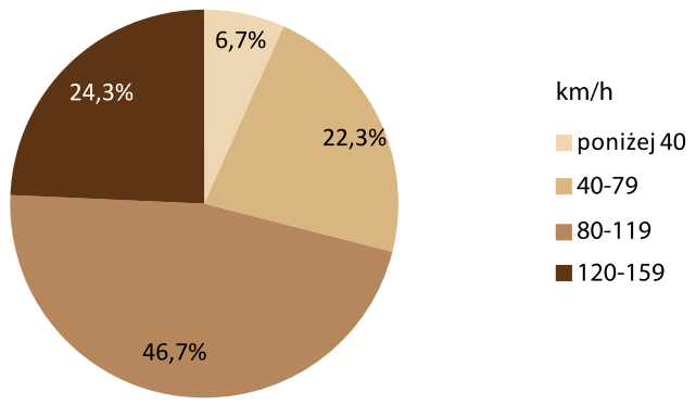 Wykres 2 Długość linii kolejowych w województwie zachodniopomorskim według maksymalnych prędkości rozkładowych w 2011 r. Źródło: Transport w województwie zachodniopomorskim w 2011 r.