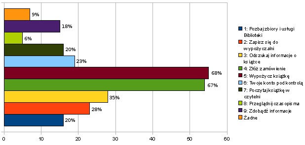 Przydatność szkolenia według jego użytkowników Wyniki ankiety internetowej, skierowanej do użytkowników szkolenia Pierwsze kroki w Bibliotece Głównej AGH 3) Jak oceniasz