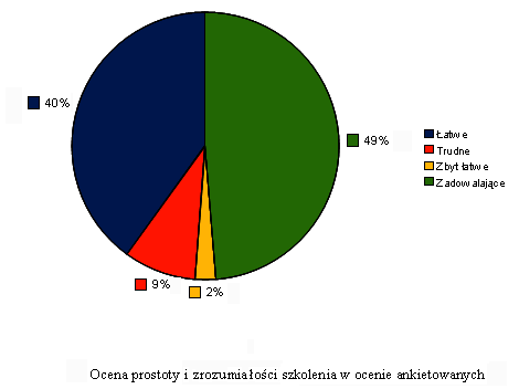 Przydatność szkolenia według jego użytkowników Wyniki ankiety internetowej, skierowanej do użytkowników szkolenia Pierwsze kroki w Bibliotece Głównej AGH 7) Jak oceniasz prostotę poruszania się po