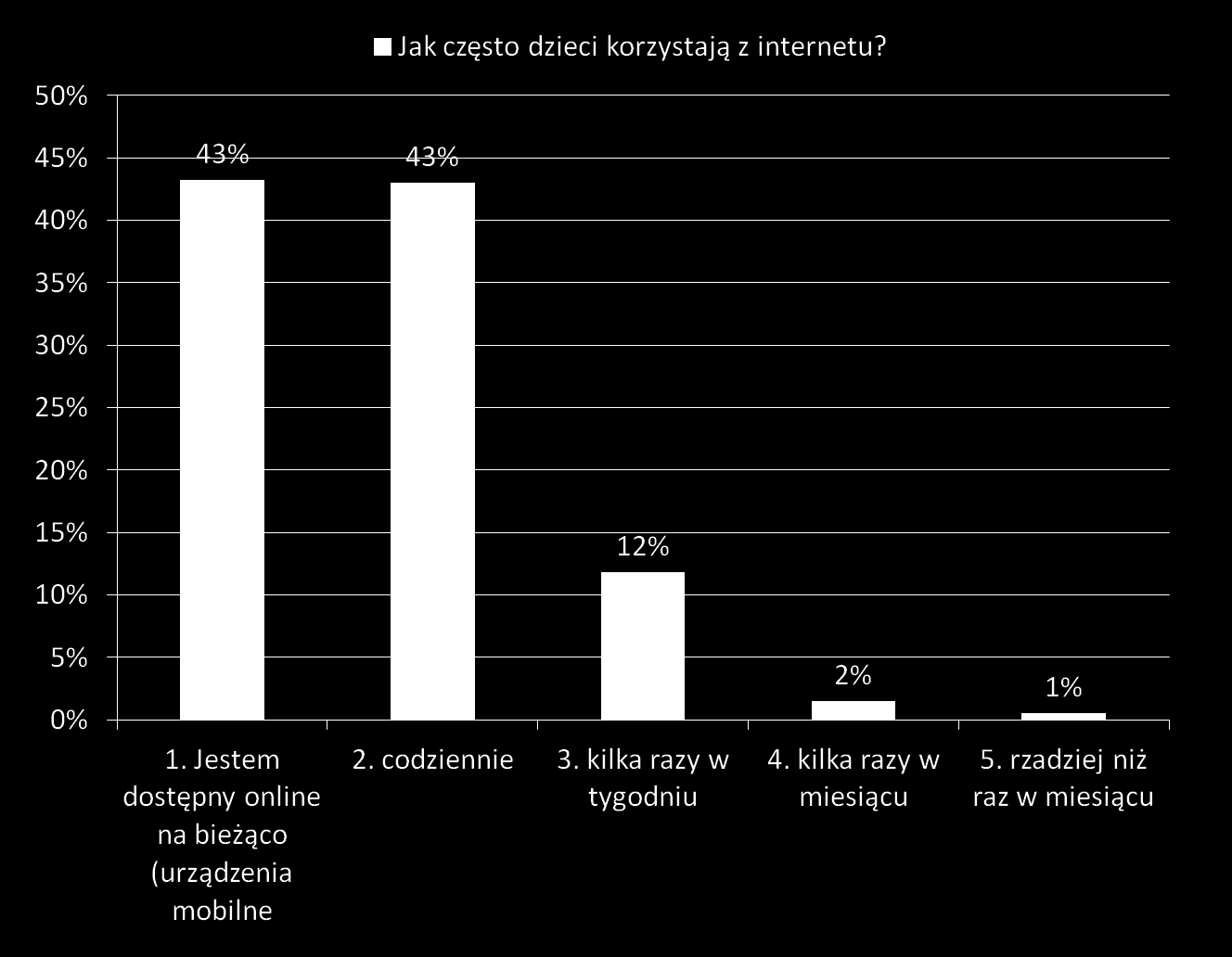 Źródło: Nastolatki wobec Internetu, zrealizowane na