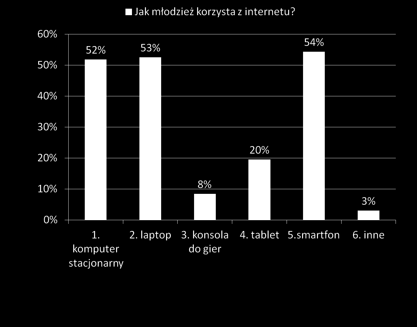 Źródło: Nastolatki wobec Internetu, zrealizowane na