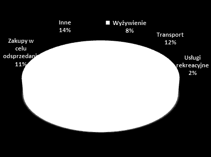 Zagraniczna turystyka przyjazdowa do Polski w 2013 roku 60 W 2013 roku odwiedzający jednodniowi ponad połowę wydatków przeznaczyli na zakupy na własne potrzeby (54%), a następnie na transport (12%) i