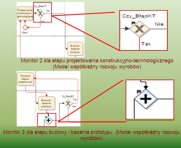 Zastosowanie monitorów Dla śledzenia i monitorowania przebiegu procesu współbieżnego rozwoju wyrobu, zastosowano narzędzie zwane monitorem 5, a mianowicie: monitor 1 dla etapu zapytania ofertowego i