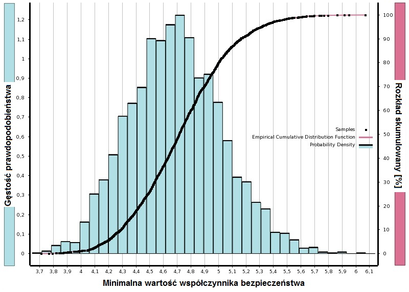 MECHANIK 7/015 Rys. 8. Rozkład prawdopodobieństwa minimalnej wartości współczynnika bezpieczeństwa Tabela.