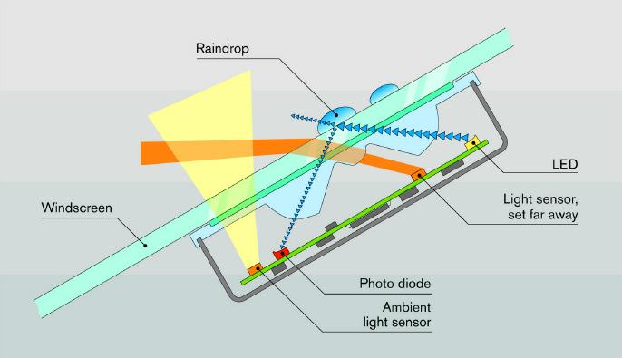 Czujnik deszczu i zaciemnienia Zespół czujnika deszczu i zaciemnienia Rys: Bosch Kropla