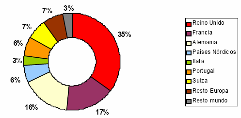 Procentowy udział poszczególnych rynków w korzystaniu zakwaterowania u rodziny i znajomych w latach 2004-2007 Reino Unido Wielka Brytania; Francia Framcja; Alemania Niemcy; Paises Nordicos kraje