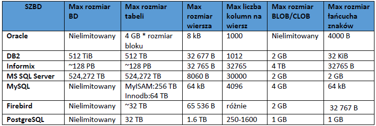 Stosowane mechanizmy w poszczególnych DBMS: Oracle Database: indeksy bitmapowe, unikalne, pełnotekstowe, Hash, drzewa R-/R+, odwrócone, filtrowane DB2: indeksy bitmapowe, unikalne, pełnotekstowe,