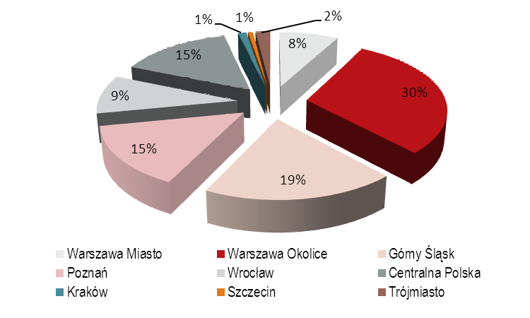 10 On Point Rynek Magazynowy w Polsce Podsumowanie Roku 2010 i Prognoza Rozwoju Ceny Mimo stosunkowo niskiej liczby transakcji, ceny gruntów nie zostały znacząco obniżone, co stało się jednym z