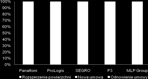 4 On Point Rynek Magazynowy w Polsce Podsumowanie Roku 2010 i Prognoza Rozwoju Udział Deweloperów w Istniejących Zasobach Źródło: magazyny.pl, IV kw.