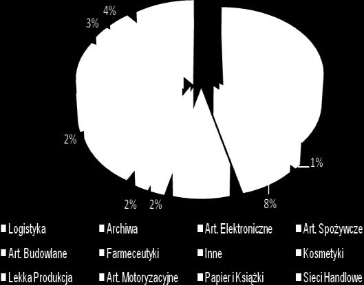 On Point Rynek Magazynowy w Polsce Podsumowanie Roku 2010 i Prognoza Rozwoju 5 Aktywność najemców 2010 był okresem szybko odbudowującej się aktywności najemców na rynku nieruchomości magazynowych w