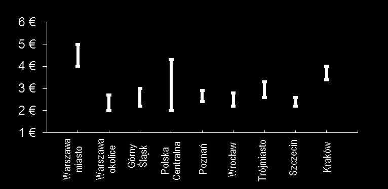 On Point Rynek Magazynowy w Polsce Podsumowanie Roku 2010 i Prognoza Rozwoju 7 Czynsze Rok 2010 to stabilizacja czynszów najmu w lokalizacjach, w których współczynnik pustostanów utrzymywał się na