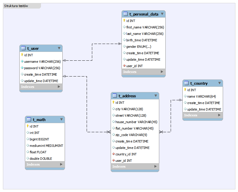 Ilustracja 3: Struktura tabel wykorzystana do testów wydajnościowych baz danych Testy zostaną przeprowadzone na następujących bazach danych: SQLite w wersji 3 MySQL w wersji 5.