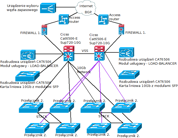 rys.17 Koncepcja sieci LAN w lokalizacji głównej (WP) Sieć LAN w lokalizacji WZ (lokalizacja zapasowa).