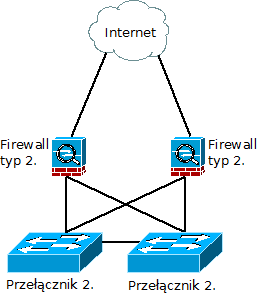 Sieć LAN w lokalizacjach RZGW Sieć LAN w siedmiu lokalizacjach RZGW realizowana będzie przy pomocy redundantnych połączeń pracujących w trybie niezawodnościo Wymagane jest, aby wszystkie urządzenia w