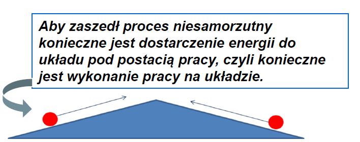 Proces, który wykazuje tendencję do zachodzenia bez wykonywania pracy na układzie nazywamy samorzutnym. Uwaga! Samorzutność nie musi oznaczać, że proces zachodzi szybko.