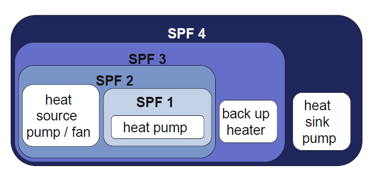Systemowe obszary szacowania SPF (SCOP) Pompa obiegowa /wentylator dolnego źródła
