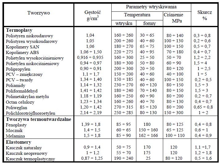Tab. 1. Własności przetwórcze niektórych tworzyw sztucznych [2] 6.