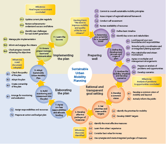 Etapy opracowywania SUMP-u Source:The state of the art of sustainable urban