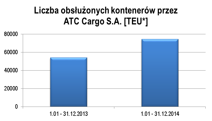 * TEU (twenty-feet equivalent unit) - jednostka pojemności równoważna objętości kontenera o długości 20 stóp Wzrost poziomu przychodów W IV kwartale 2014 roku ATC Cargo S.A. wypracowała ok.