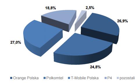 Rynek MVNO w Polsce - dziś Liczba