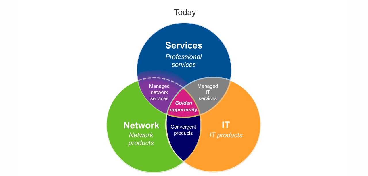 Portfolio sieciowych usług IT BT GS Zarządzane usługi sieciowe Rozwiązania sieciowe IP Outsourcing sieci (zarządzanie sieciami WAN/LAN przez stronę trzecią) Produkty sieciowe: Tradycyjna telefonia