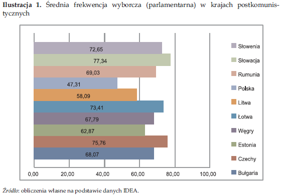 Źródło: M. Cześnik, Partycypacja wyborcza Polaków, ISP, Warszawa 2009, s. 6.