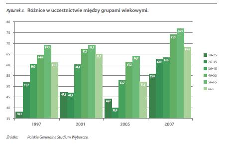 Źródło: M. Cześnik, Frekwencja wyborcza w Polsce w latach 1990-2007, (w:) P. Grzelak, M. Cześnik, P. Ciacek, Kampania społeczna Zmień kraj, idź na wybory.