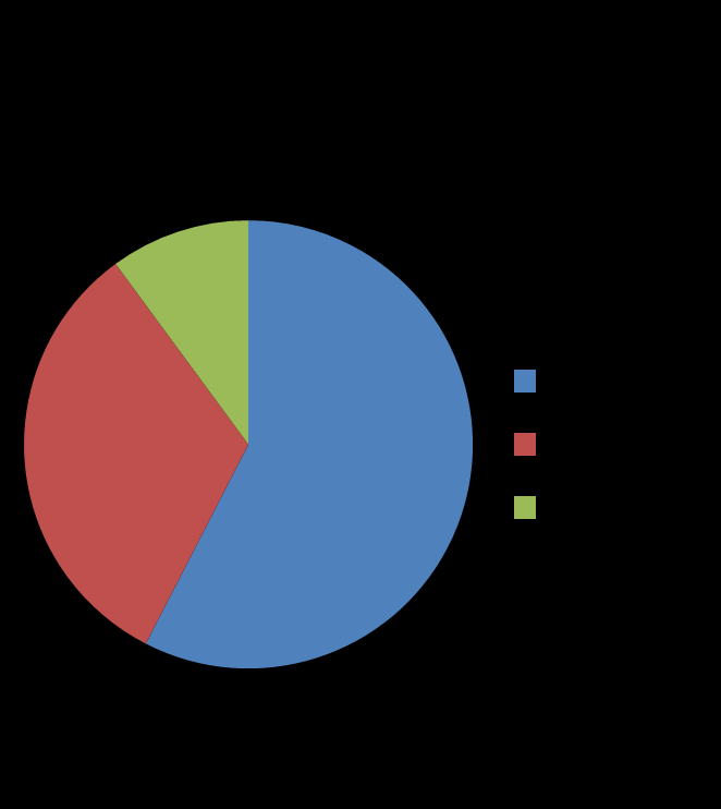 Podsumowując: w ankiecie najczęściej padały odpowiedzi tak - 320 razy (57%) i czasami - 181 razy (32%). Zdecydowanie negatywne odpowiedzi padły 54 razy, co stanowi 10%. Dotyczyły one 2 i 9 pytania.