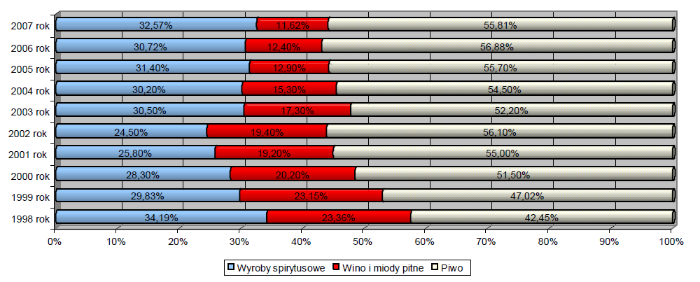 między 7,9 l. a 8,8 l. 1% alkoholu na jednego mieszkańca, a w 27 r. osiąga 9,21 l. Struktura spożycia napojów alkoholowych w 27 roku (wg danych GUS) kształtowała się następująco: Wykres 3.