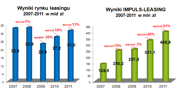 Aktualne adresy naszych Oddziałów mżna znaleźć na naszej strnie internetwej:http://www.impuls-leasing.